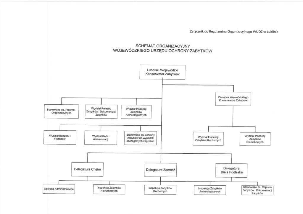 Schemat organizacyjny WUOZ